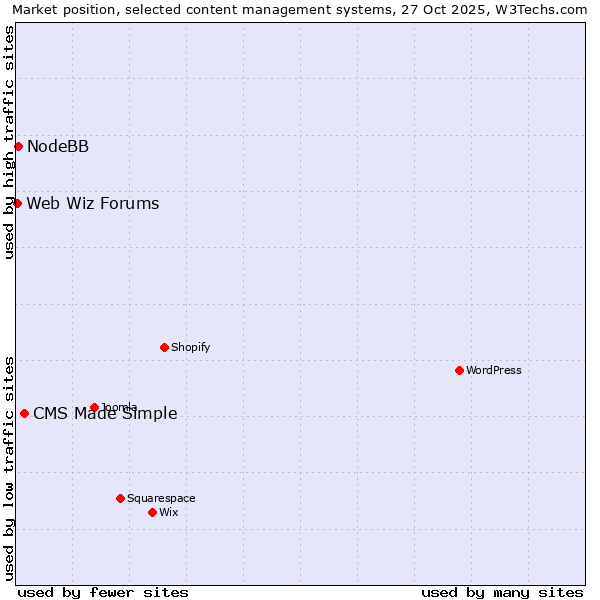 Market position of CMS Made Simple vs. NodeBB vs. Web Wiz Forums