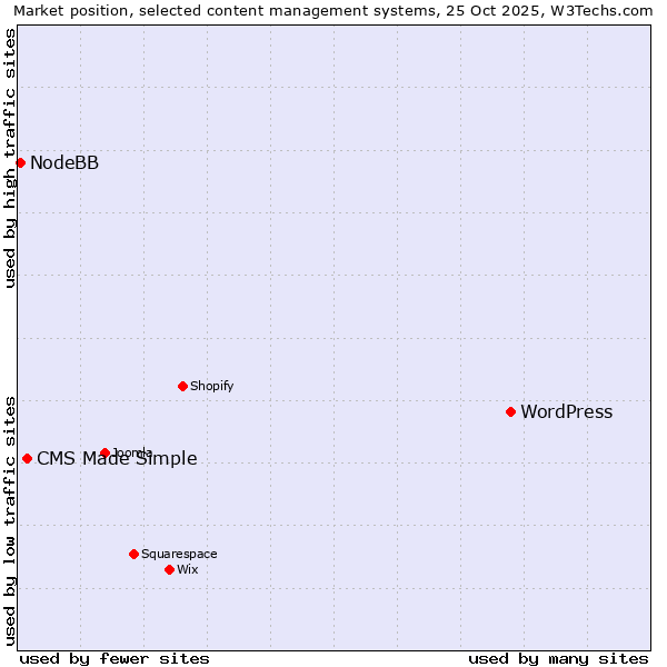 Market position of WordPress vs. CMS Made Simple vs. NodeBB