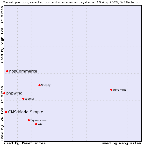 Market position of nopCommerce vs. CMS Made Simple vs. phpwind