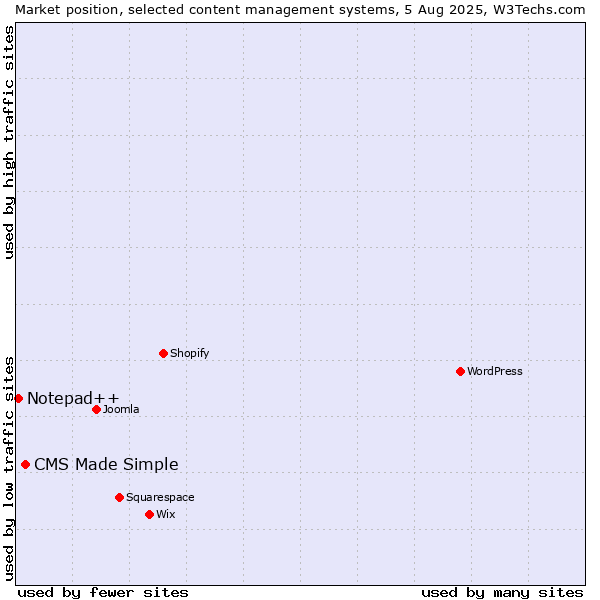 Market position of CMS Made Simple vs. Notepad++