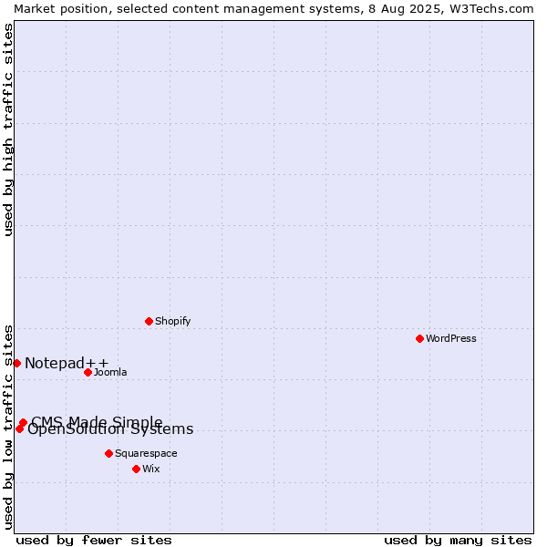 Market position of CMS Made Simple vs. OpenSolution Systems vs. Notepad++