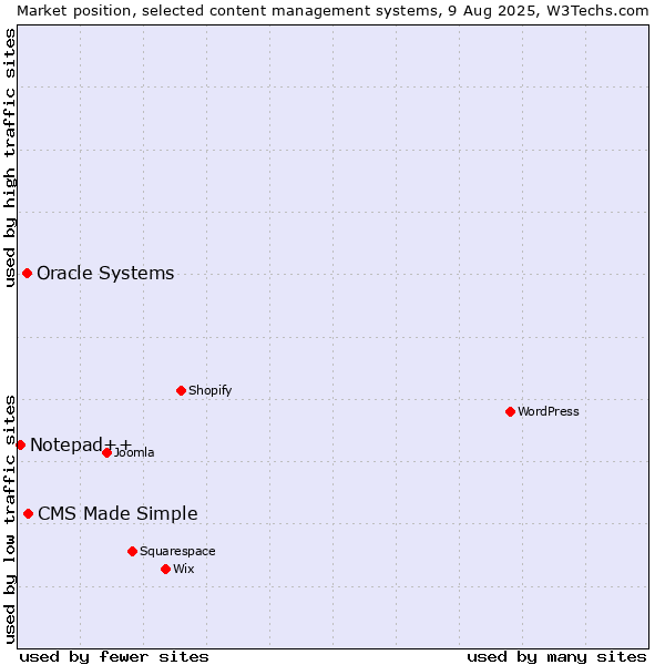 Market position of CMS Made Simple vs. Oracle Systems vs. Notepad++