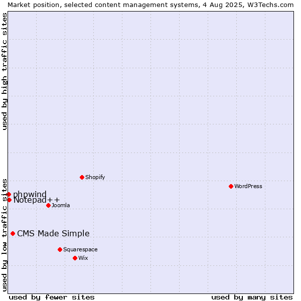 Market position of CMS Made Simple vs. Notepad++ vs. phpwind
