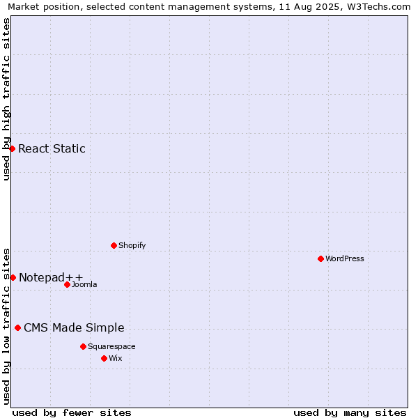 Market position of CMS Made Simple vs. Notepad++ vs. React Static
