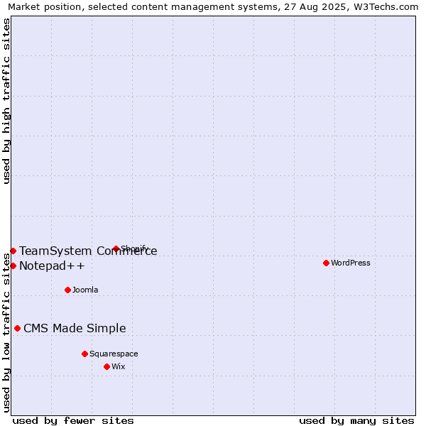 Market position of CMS Made Simple vs. TeamSystem Commerce vs. Notepad++