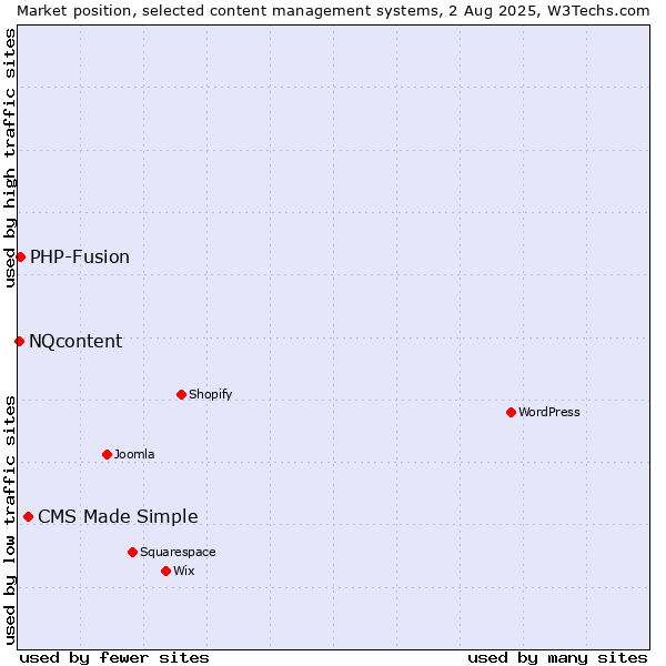 Market position of CMS Made Simple vs. PHP-Fusion vs. NQcontent
