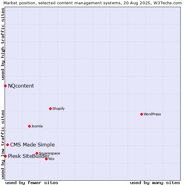 Market position of CMS Made Simple vs. NQcontent vs. Plesk SiteBuilder