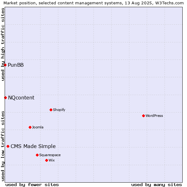 Market position of CMS Made Simple vs. NQcontent vs. PunBB