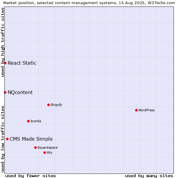 Market position of CMS Made Simple vs. NQcontent vs. React Static