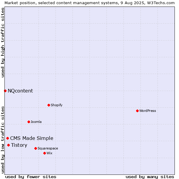 Market position of Tistory vs. CMS Made Simple vs. NQcontent
