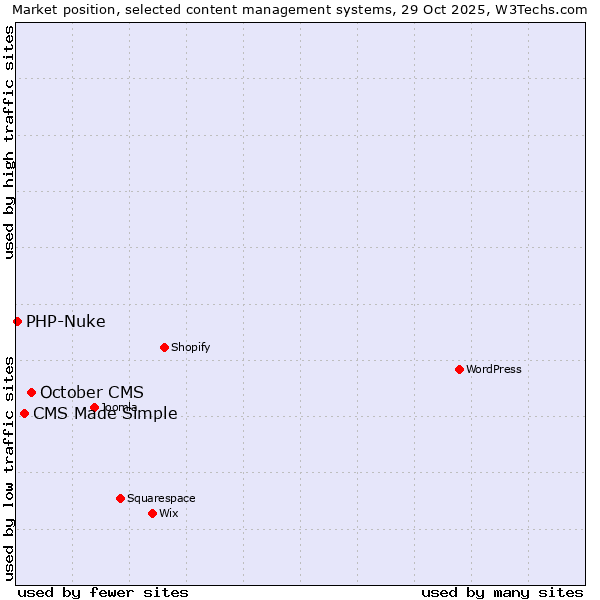Market position of October CMS vs. CMS Made Simple vs. PHP-Nuke