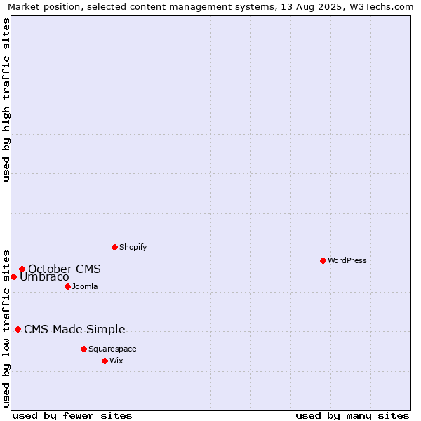Market position of October CMS vs. CMS Made Simple vs. Umbraco