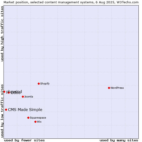 Market position of Odoo vs. CMS Made Simple vs. phpwind