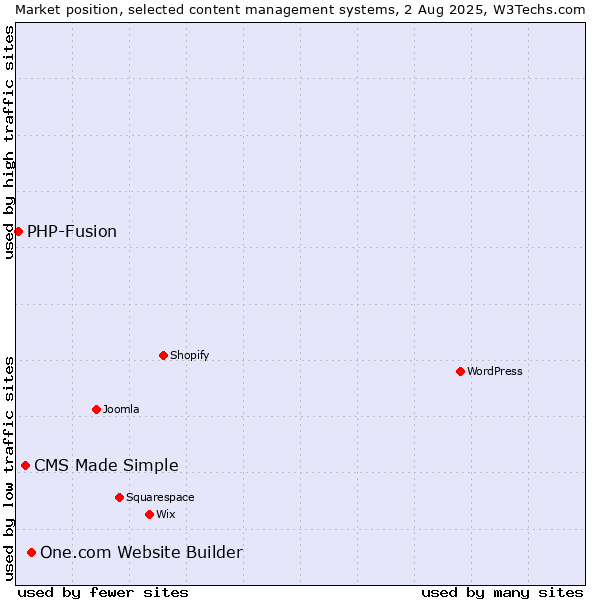 Market position of One.com Website Builder vs. CMS Made Simple vs. PHP-Fusion