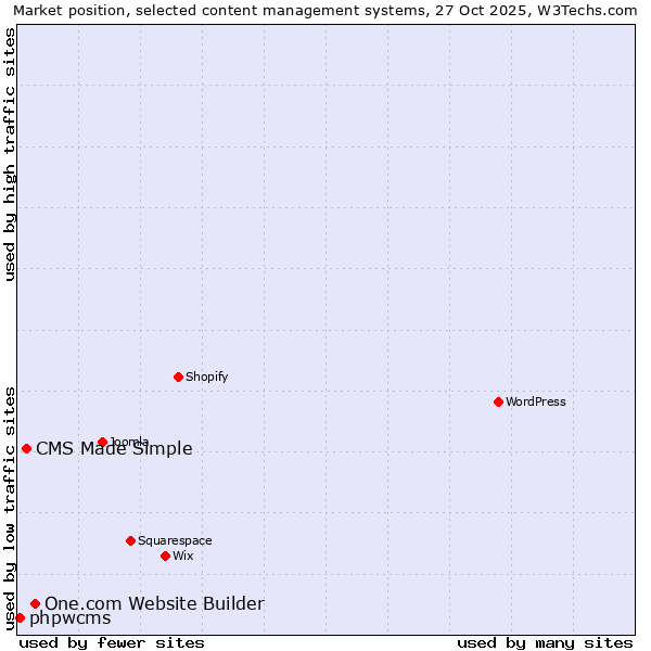Market position of One.com Website Builder vs. CMS Made Simple vs. phpwcms