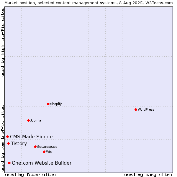Market position of One.com Website Builder vs. Tistory vs. CMS Made Simple