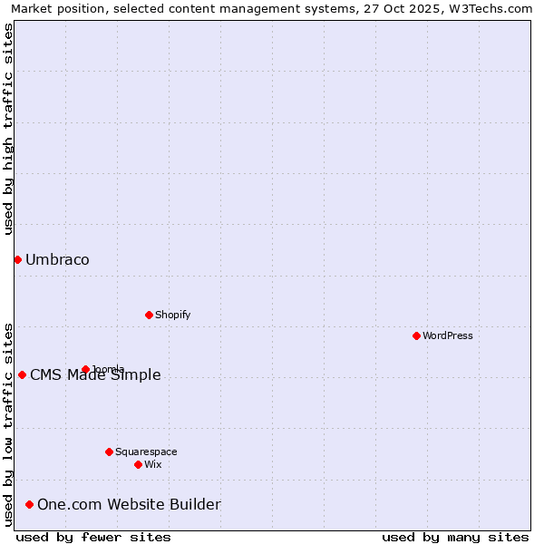 Market position of One.com Website Builder vs. CMS Made Simple vs. Umbraco