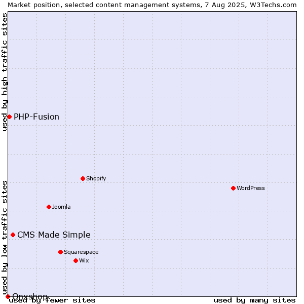 Market position of CMS Made Simple vs. PHP-Fusion vs. Onxshop