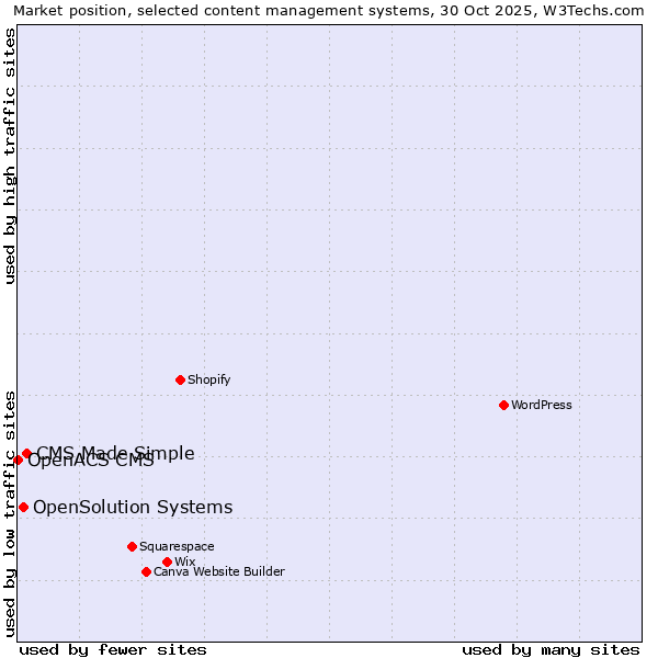 Market position of CMS Made Simple vs. OpenSolution Systems vs. OpenACS CMS