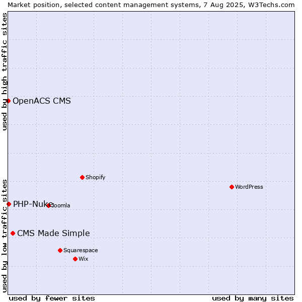 Market position of CMS Made Simple vs. PHP-Nuke vs. OpenACS CMS