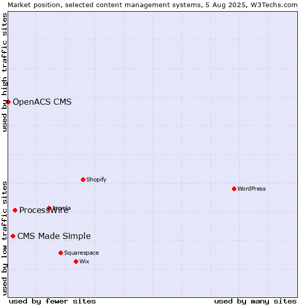 Market position of ProcessWire vs. CMS Made Simple vs. OpenACS CMS