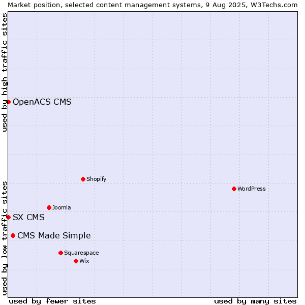 Market position of CMS Made Simple vs. SX CMS vs. OpenACS CMS