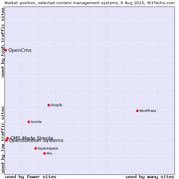 Market position of CMS Made Simple vs. OpenSolution Systems vs. OpenCms