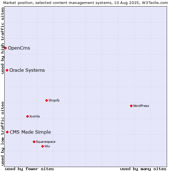 Market position of CMS Made Simple vs. Oracle Systems vs. OpenCms