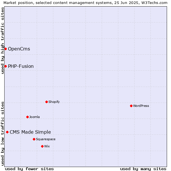 Market position of CMS Made Simple vs. OpenCms vs. PHP-Fusion