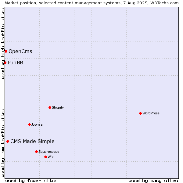Market position of CMS Made Simple vs. OpenCms vs. PunBB