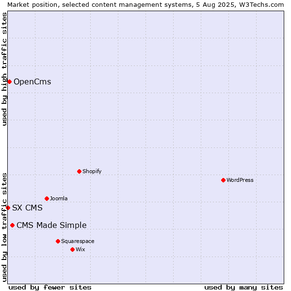 Market position of CMS Made Simple vs. OpenCms vs. SX CMS
