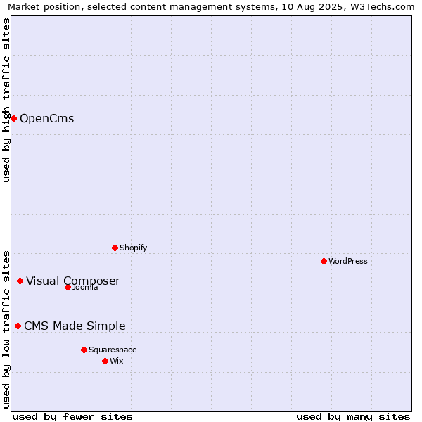 Market position of Visual Composer vs. CMS Made Simple vs. OpenCms