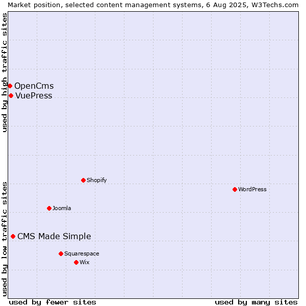 Market position of CMS Made Simple vs. VuePress vs. OpenCms