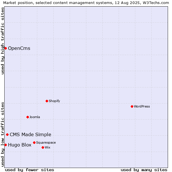 Market position of CMS Made Simple vs. OpenCms vs. Hugo Blox