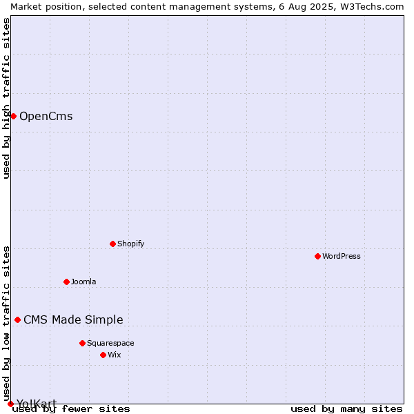 Market position of CMS Made Simple vs. OpenCms vs. Yo!Kart