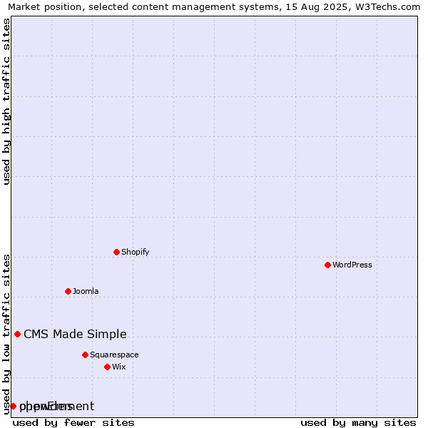Market position of CMS Made Simple vs. phpwcms vs. openElement