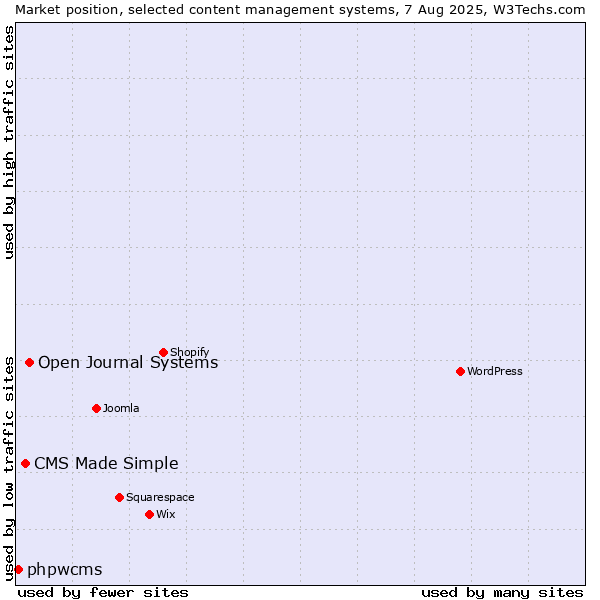 Market position of Open Journal Systems vs. CMS Made Simple vs. phpwcms