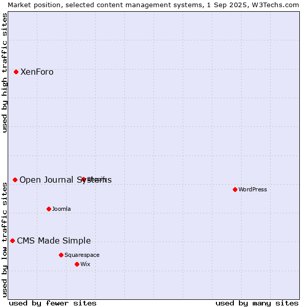 Market position of XenForo vs. Open Journal Systems vs. CMS Made Simple