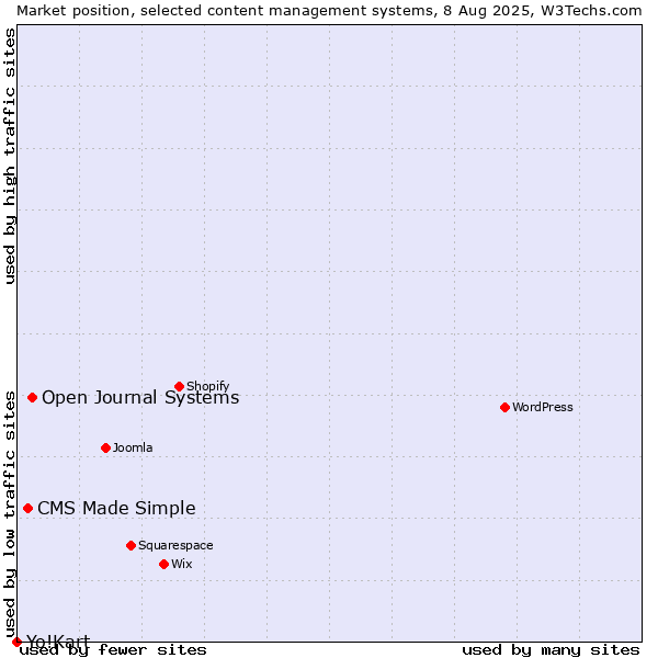 Market position of Open Journal Systems vs. CMS Made Simple vs. Yo!Kart