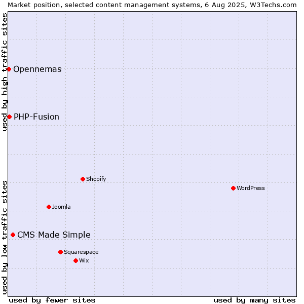 Market position of CMS Made Simple vs. PHP-Fusion vs. Opennemas