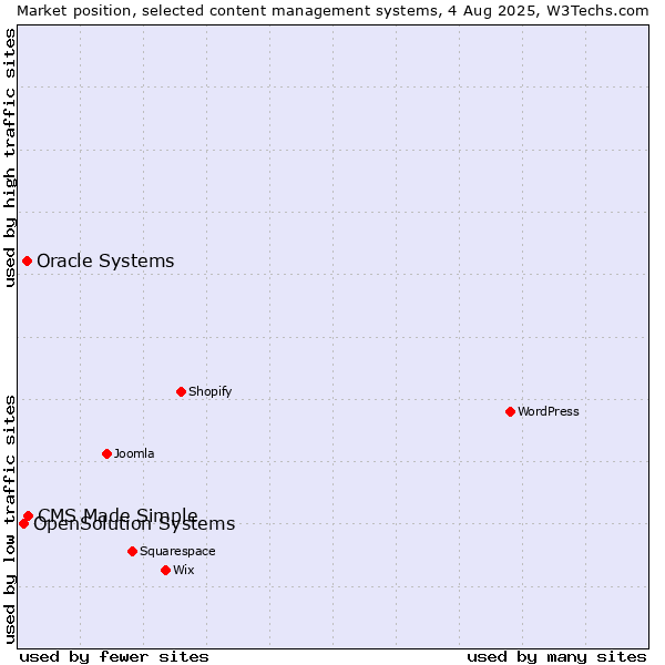 Market position of CMS Made Simple vs. Oracle Systems vs. OpenSolution Systems