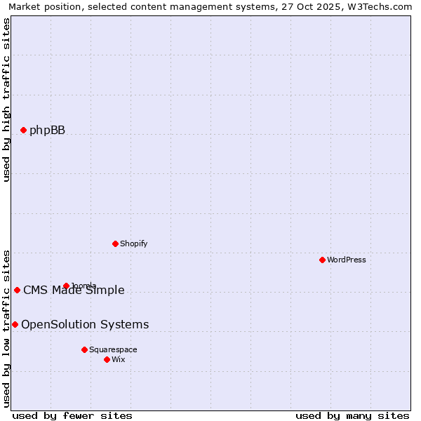 Market position of phpBB vs. CMS Made Simple vs. OpenSolution Systems