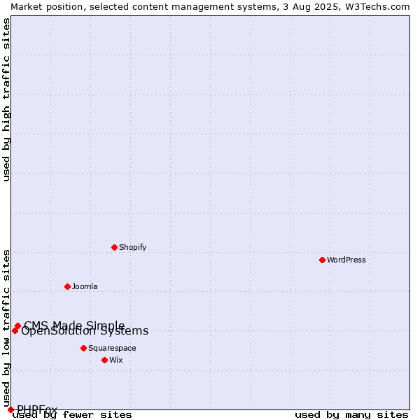 Market position of CMS Made Simple vs. OpenSolution Systems vs. PHPFox