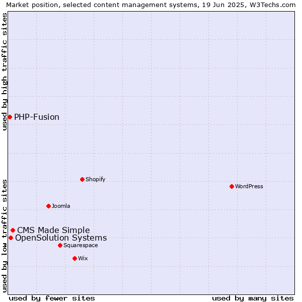 Market position of CMS Made Simple vs. OpenSolution Systems vs. PHP-Fusion
