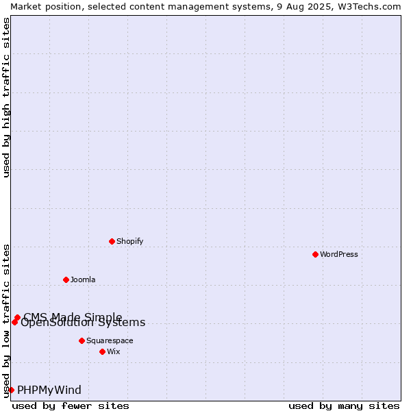 Market position of CMS Made Simple vs. OpenSolution Systems vs. PHPMyWind