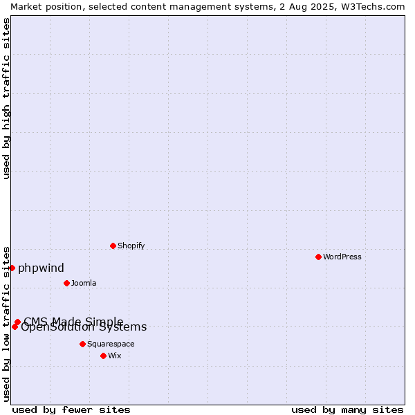 Market position of CMS Made Simple vs. OpenSolution Systems vs. phpwind