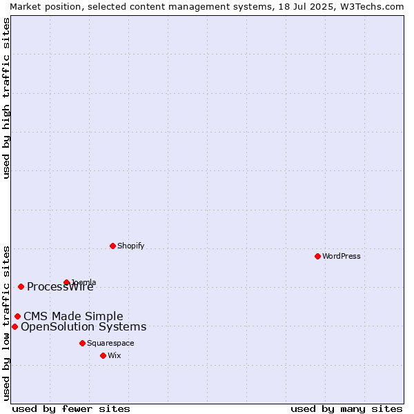 Market position of ProcessWire vs. CMS Made Simple vs. OpenSolution Systems