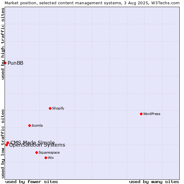 Market position of CMS Made Simple vs. OpenSolution Systems vs. PunBB