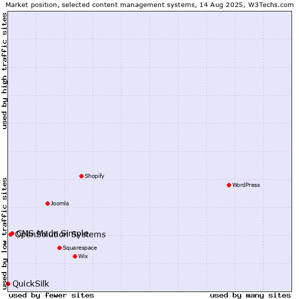 Market position of CMS Made Simple vs. OpenSolution Systems vs. QuickSilk