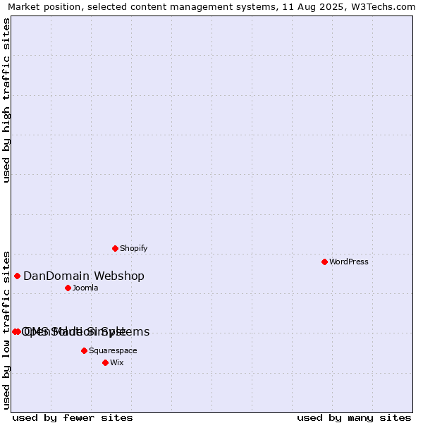 Market position of CMS Made Simple vs. DanDomain Webshop vs. OpenSolution Systems